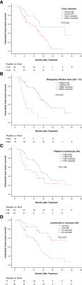 Pretreatment lymphocyte-to-monocyte ratio as a prognostic factor and influence on dose-effect in <mark class="highlighted">fractionated stereotactic radiotherapy</mark> for oligometastatic brain metastases in non-small cell lung cancer patients